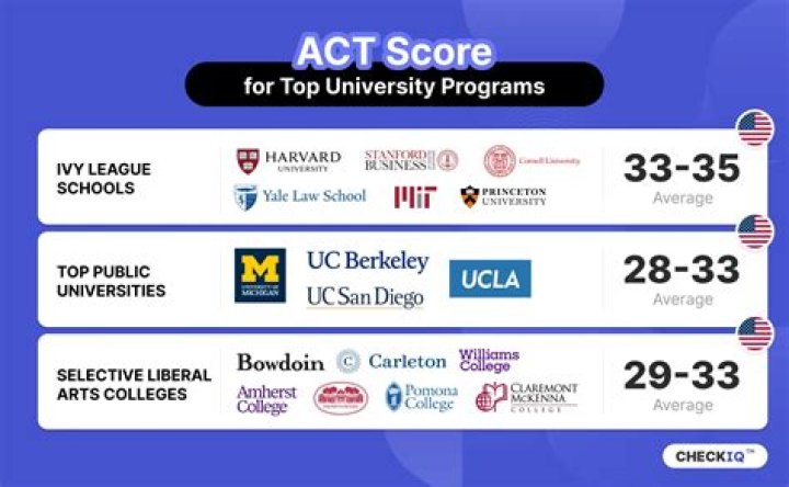 Are colleges waiving act scores for 2022?