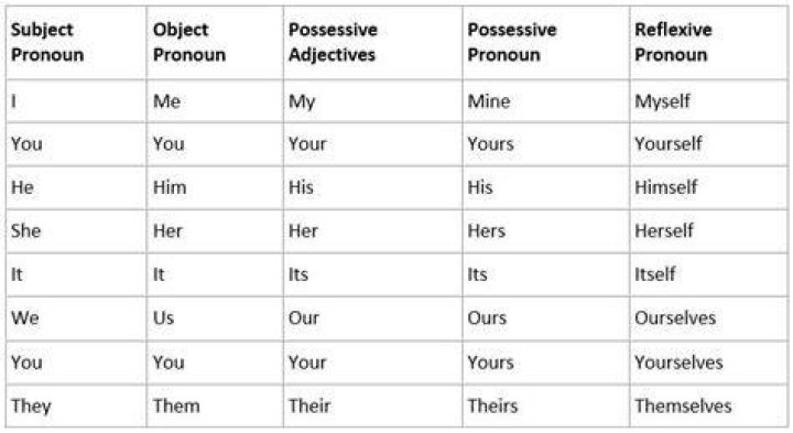 Are me myself and i pronouns?