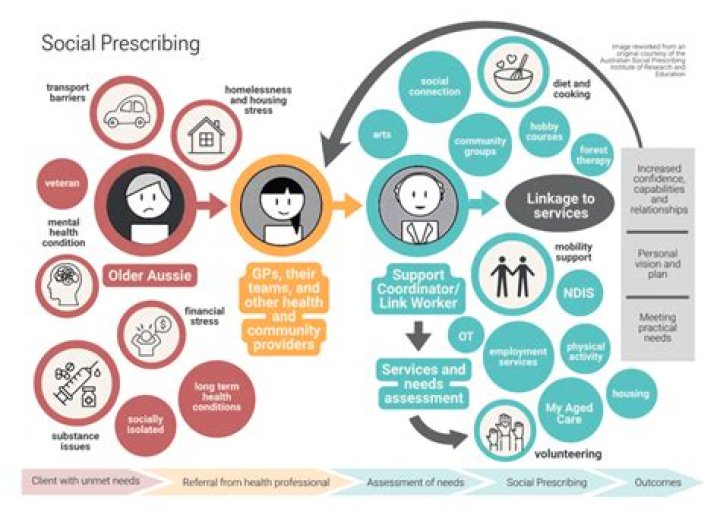 Does social prescribing work?