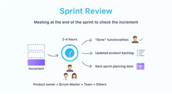 During the sprint review the project is assessed against the?