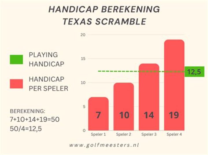 How do handicaps work in texas scramble?