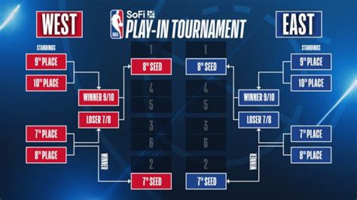 How nba play in works?