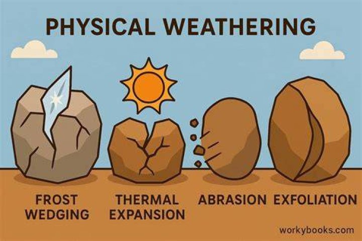 Is wedging a type of weathering?