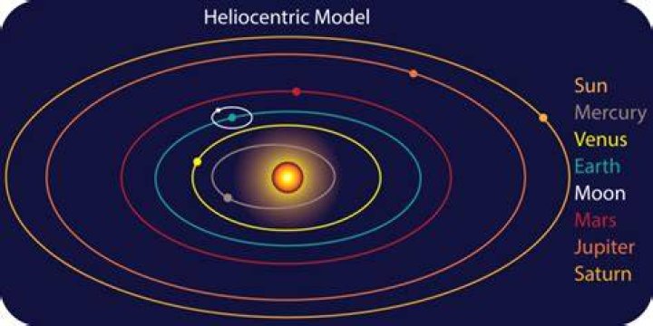Was kepler geocentric or heliocentric?