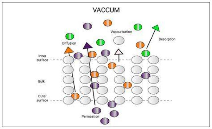 What triggers outgassing to occur?