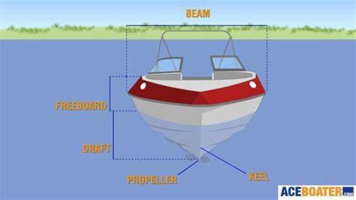 Whats the beam on a boat?