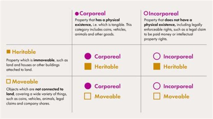 Which is incorporeal property?