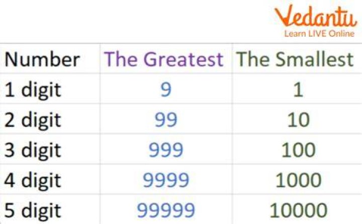 Which is the smallest 3 digit number?