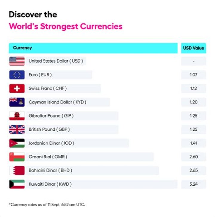 Whose currency is most valuable?